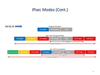 13
IPsec Modes (Cont.)
AH & ESP
 