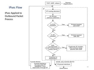 IPsec Applied to
Outbound Packet
Process
14
IPsec Flow
 