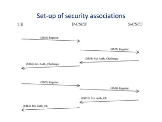24
Set-up of security associations
 