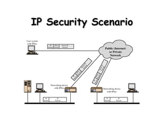 IP Security Scenario 