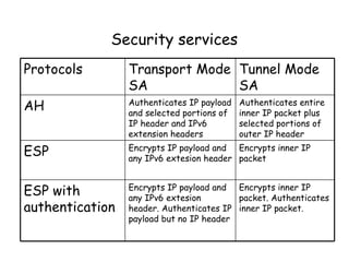Security services Encrypts inner IP packet. Authenticates inner IP packet. Encrypts IP payload and any IPv6 extesion header. Authenticates IP payload but no IP header ESP with authentication Encrypts inner IP packet Encrypts IP payload and any IPv6 extesion header ESP Authenticates entire inner IP packet plus selected portions of outer IP header Authenticates IP payload and selected portions of IP header and IPv6 extension headers AH Tunnel Mode SA Transport Mode SA Protocols 