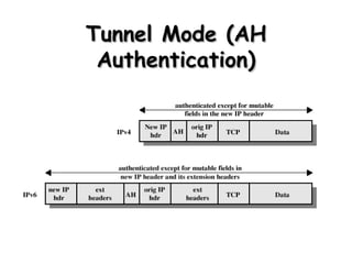 Tunnel Mode (AH Authentication) 