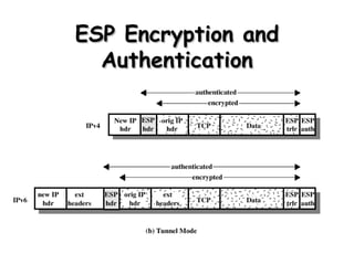 ESP Encryption and Authentication 