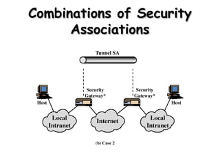 Combinations of Security Associations 
