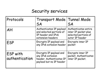Security services Encrypts inner IP packet. Authenticates inner IP packet. Encrypts IP payload and any IPv6 extesion header. Authenticates IP payload but no IP header ESP with authentication Encrypts inner IP packet Encrypts IP payload and any IPv6 extesion header ESP Authenticates entire inner IP packet plus selected portions of outer IP header Authenticates IP payload and selected portions of IP header and IPv6 extension headers AH Tunnel Mode SA Transport Mode SA Protocols 