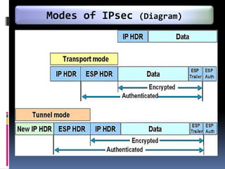 Modes of IPsec (Diagram)
 