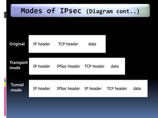 IP header
IP header
IP header
TCP header
TCP header
TCP header
data
data
data
IPSec header
IPSec header IP header
Original
Transport
mode
Tunnel
mode
Modes of IPsec (Diagram cont..)
 