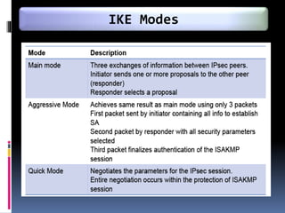 IKE Modes
 