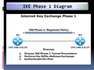 IKE Phase 1 Diagram
 