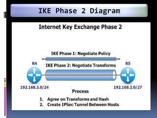 IKE Phase 2 Diagram
 