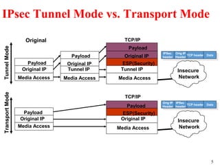 IP Security Part 2 | PPT