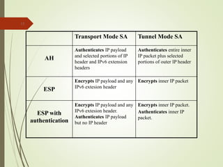15
Transport Mode SA Tunnel Mode SA
AH
Authenticates IP payload
and selected portions of IP
header and IPv6 extension
headers
Authenticates entire inner
IP packet plus selected
portions of outer IP header
ESP
Encrypts IP payload and any
IPv6 extesion header
Encrypts inner IP packet
ESP with
authentication
Encrypts IP payload and any
IPv6 extesion header.
Authenticates IP payload
but no IP header
Encrypts inner IP packet.
Authenticates inner IP
packet.
 