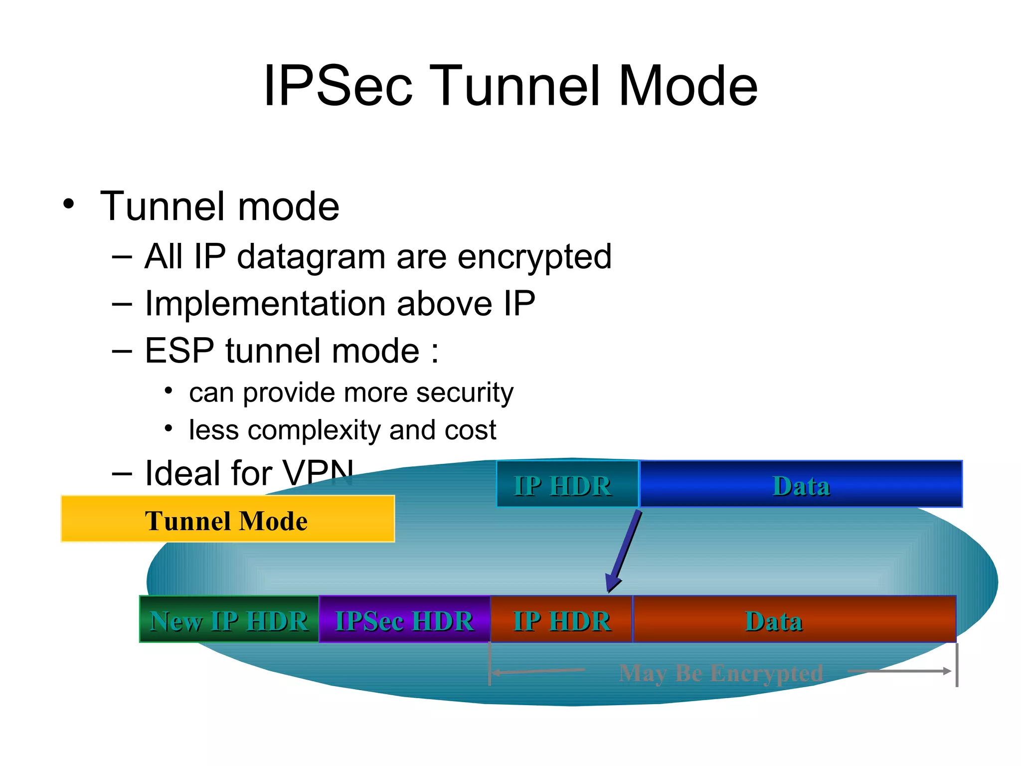 IPSec Tunnel Mode
• Tunnel mode
  – All IP datagram are encrypted
  – Implementation above IP
  – ESP tunnel mode :
     • can provide more security
     • less complexity and cost
  – Ideal for VPN              IP HDR              Data
   Tunnel Mode


    New IP HDR IPSec HDR       IP HDR            Data
                                        May Be Encrypted
 