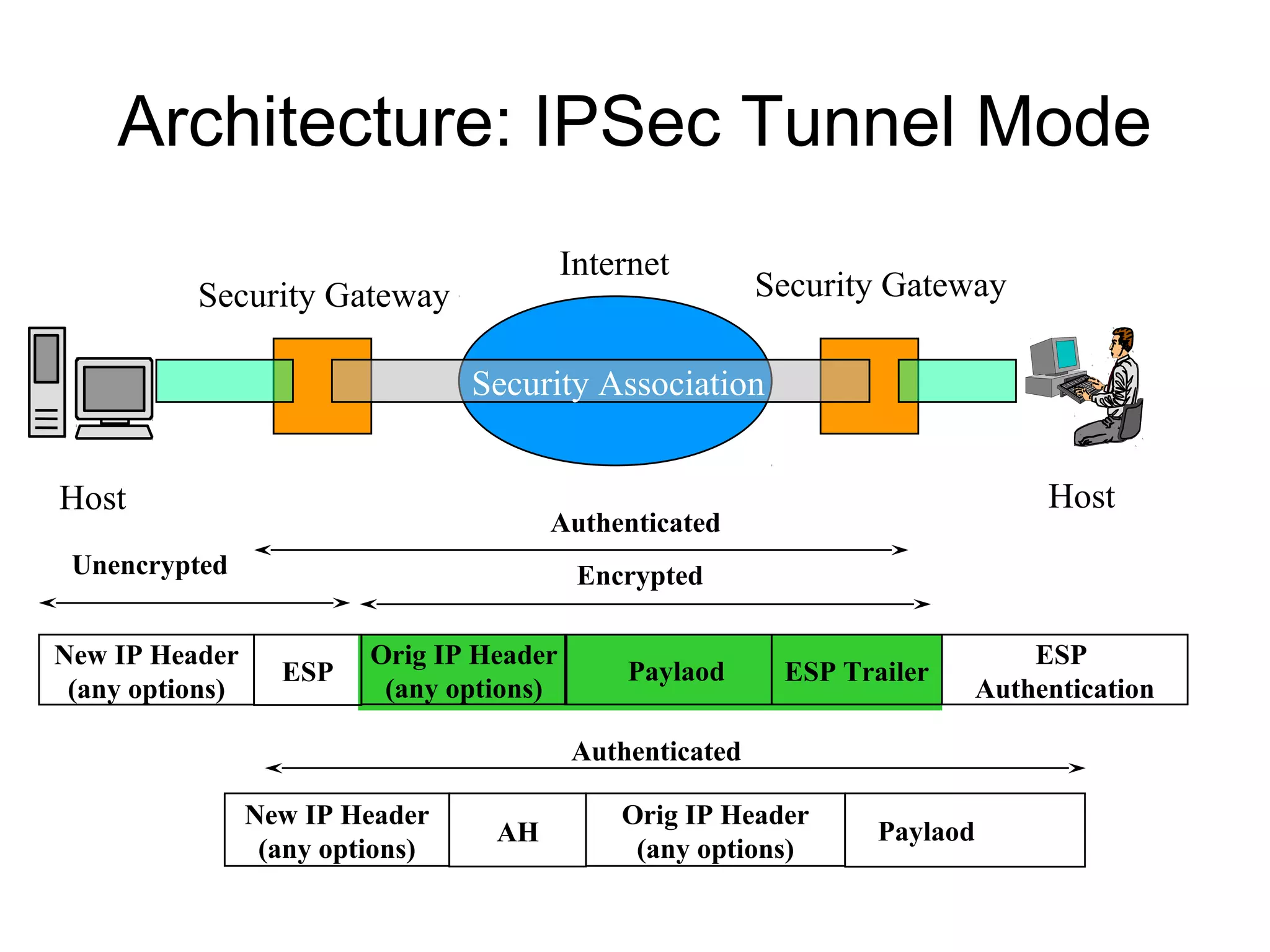 Architecture: IPSec Tunnel Mode
                                           Internet
          Security Gateway                                 Security Gateway

                                  Security Association


Host                                                                           Host
                                        Authenticated
 Unencrypted                                Encrypted

New IP Header             Orig IP Header                                      ESP
                   ESP                         Paylaod      ESP Trailer
 (any options)             (any options)                                  Authentication

                                           Authenticated

                 New IP Header                 Orig IP Header
                                   AH                              Paylaod
                  (any options)                 (any options)
 