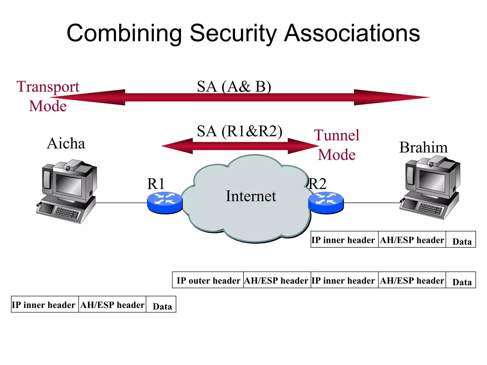 Combining Security Associations

Transport                                SA (A& B)
  Mode
                                         SA (R1&R2)               Tunnel
       Aicha                                                                         Brahim
                                                                  Mode
                            R1                                   R2
                                               Internet

                                                                  IP inner header AH/ESP header Data



                                     IP outer header AH/ESP header IP inner header AH/ESP header Data

IP inner header AH/ESP header Data
 