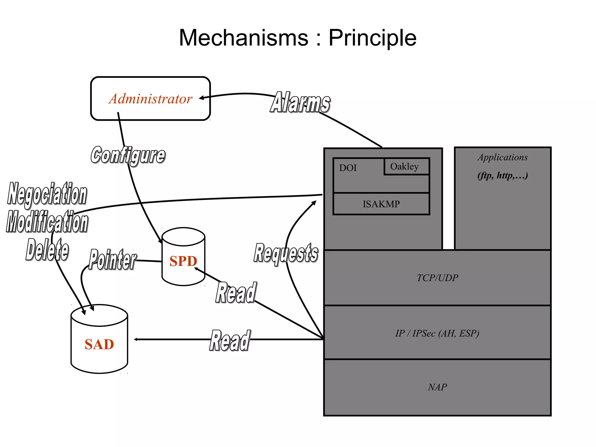 Mechanisms : Principle

  Administrator


                                                        Applications
                          DOI       Oakley
                                                        (ftp, http,…)
                                  IKE
                                ISAKMP




           SPD
                                          TCP/UDP




                                     IP / IPSec (AH, ESP)
SAD

                                             NAP
 