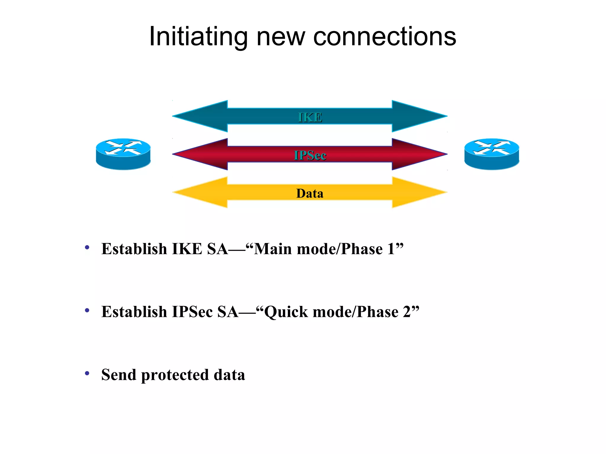 Initiating new connections

                          IKE

                         IPSec

                         Data



• Establish IKE SA—“Main mode/Phase 1”


• Establish IPSec SA—“Quick mode/Phase 2”


• Send protected data
 