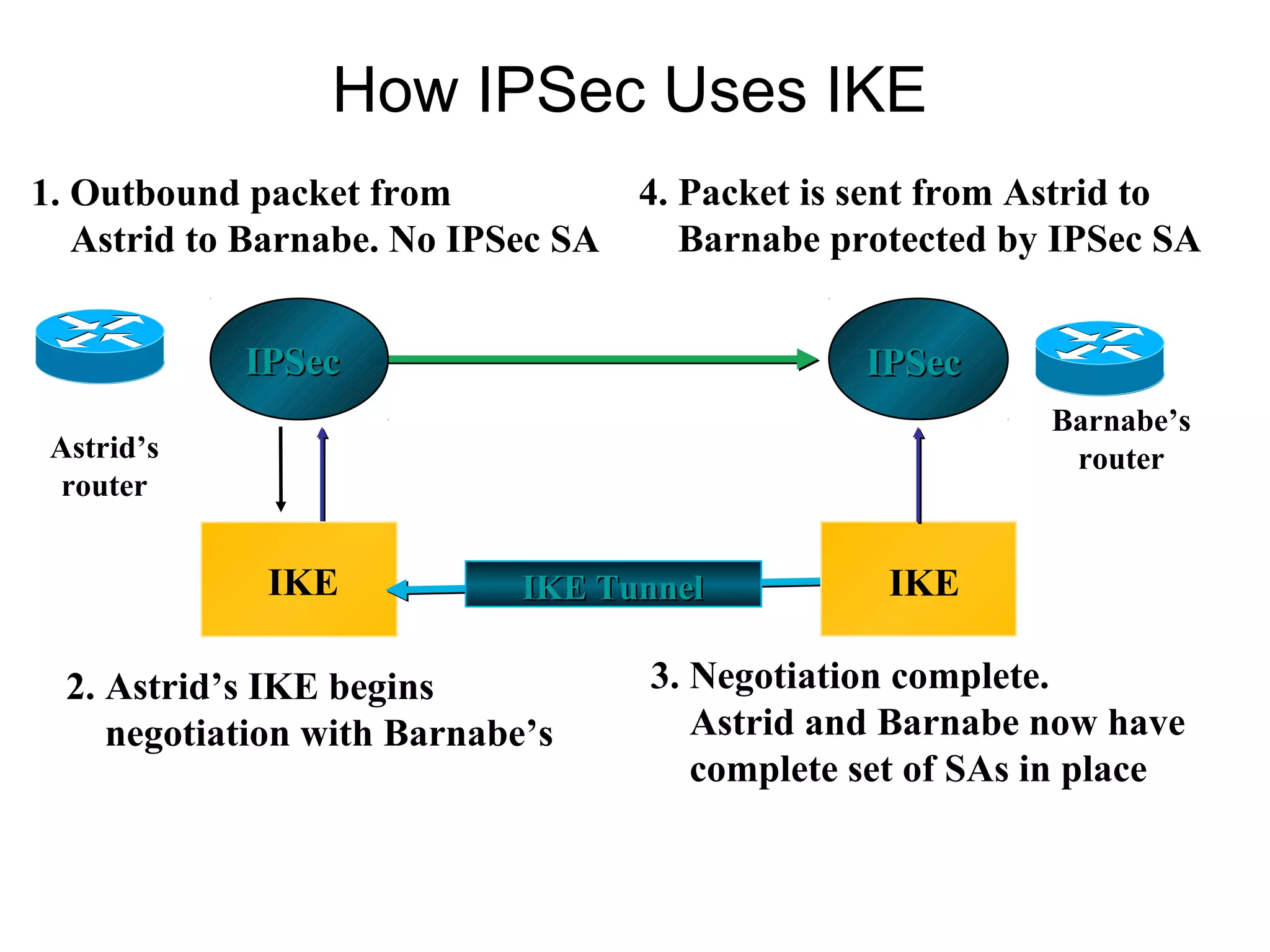 How IPSec Uses IKE
1. Outbound packet from             4. Packet is sent from Astrid to
   Astrid to Barnabe. No IPSec SA      Barnabe protected by IPSec SA


            IPSec                               IPSec
                                                           Barnabe’s
 Astrid’s                                                   router
  router


              IKE            IKE Tunnel           IKE

  2. Astrid’s IKE begins            3. Negotiation complete.
     negotiation with Barnabe’s        Astrid and Barnabe now have
                                       complete set of SAs in place
 