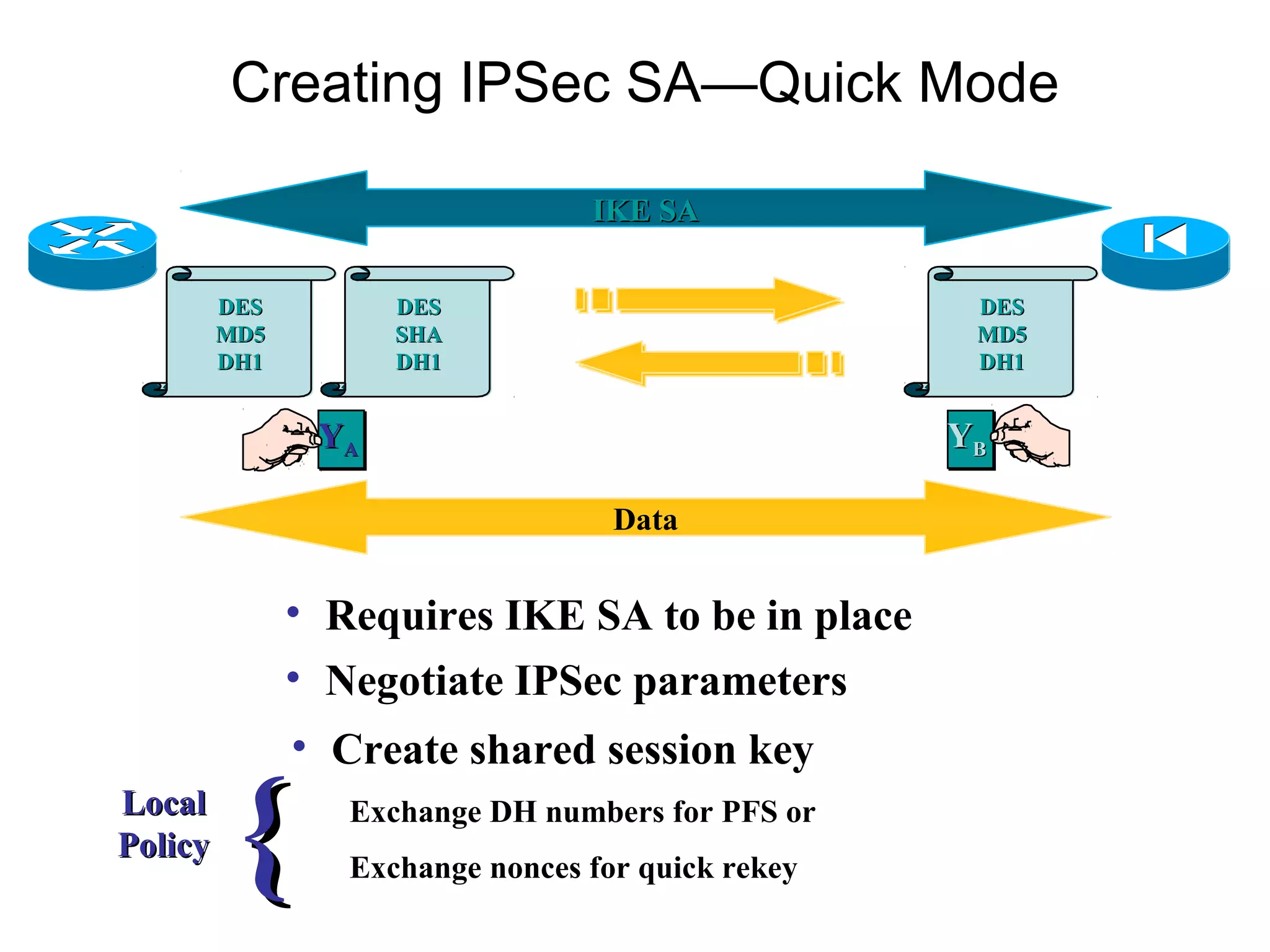 Creating IPSec SA—Quick Mode

                                  IKE SA

         DES         DES                             DES
         MD5         SHA                             MD5
         DH1         DH1                             DH1


                YA                                  YB

                                    Data


               • Requires IKE SA to be in place
               • Negotiate IPSec parameters
               • Create shared session key
Local
Policy    {       Exchange DH numbers for PFS or
                  Exchange nonces for quick rekey
 