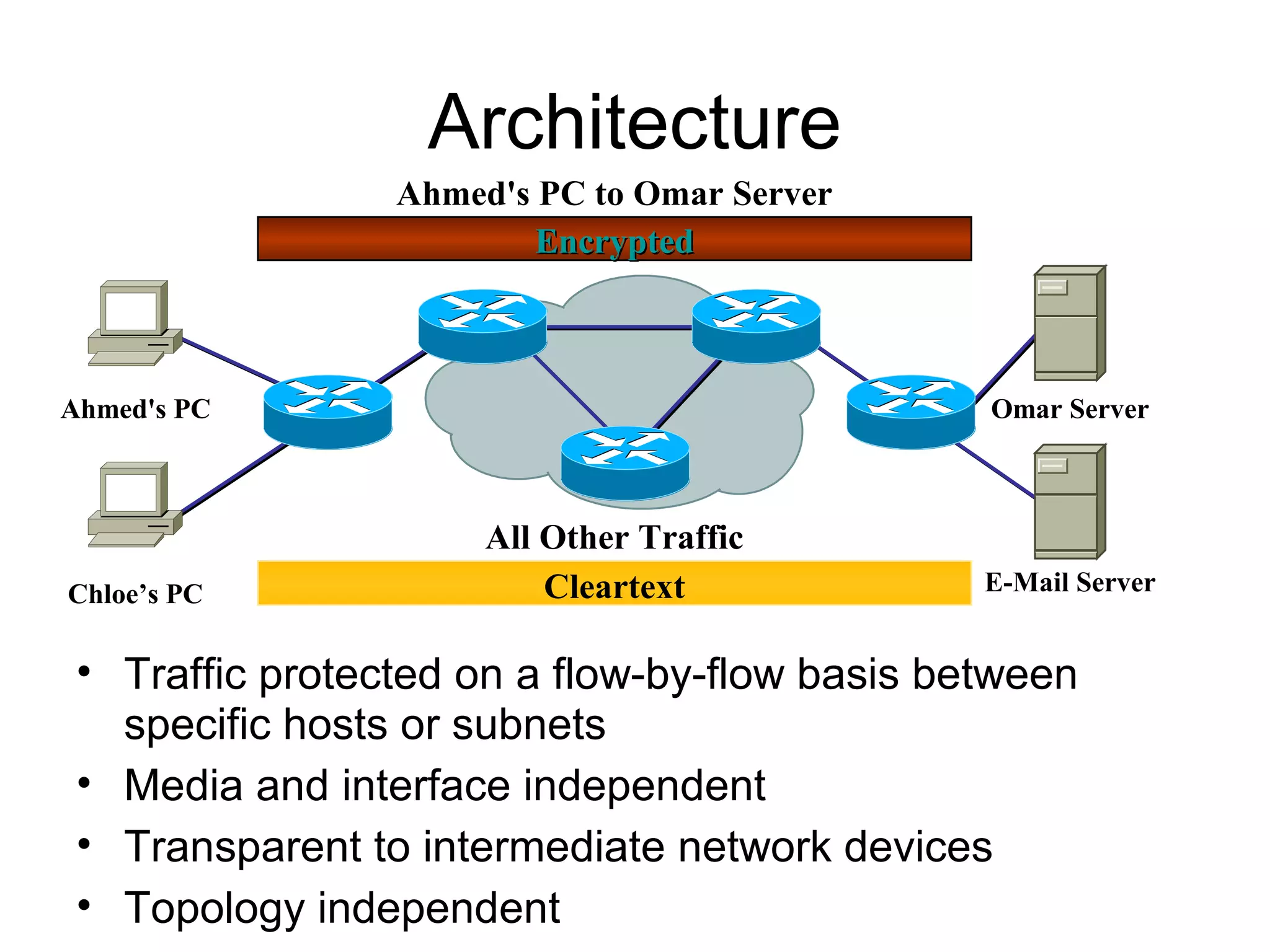 Architecture
                 Ahmed's PC to Omar Server
                         Encrypted



Ahmed's PC                                     Omar Server



                      All Other Traffic
Chloe’s PC                Cleartext            E-Mail Server


 • Traffic protected on a flow-by-flow basis between
   specific hosts or subnets
 • Media and interface independent
 • Transparent to intermediate network devices
 • Topology independent
 