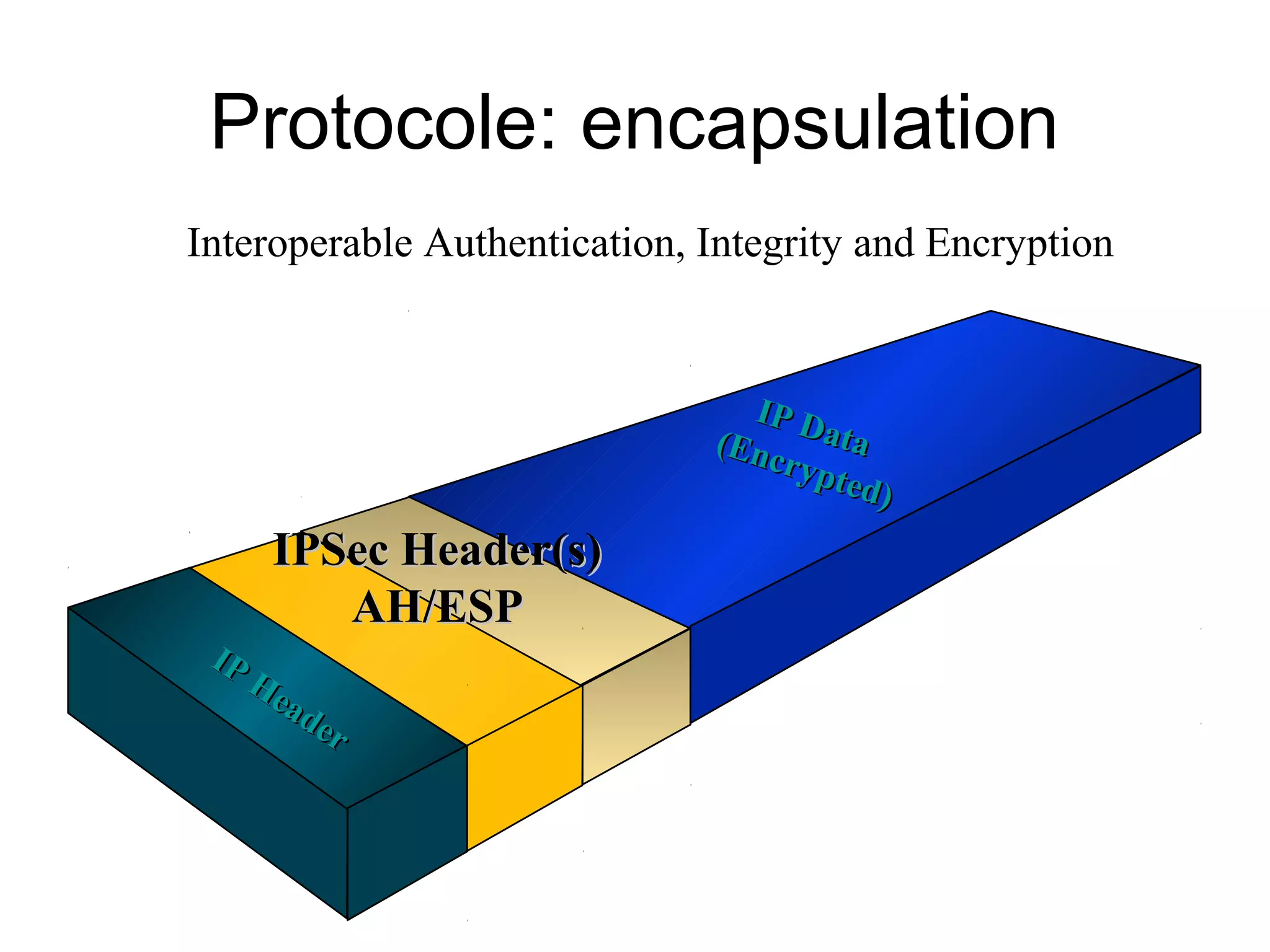 Protocole: encapsulation
Interoperable Authentication, Integrity and Encryption


                                IP D
                              (Enc ata
                                  r y pt
                                         ed)

     IPSec Header(s)
        AH/ESP
 IP
    He
      ad
         er
 