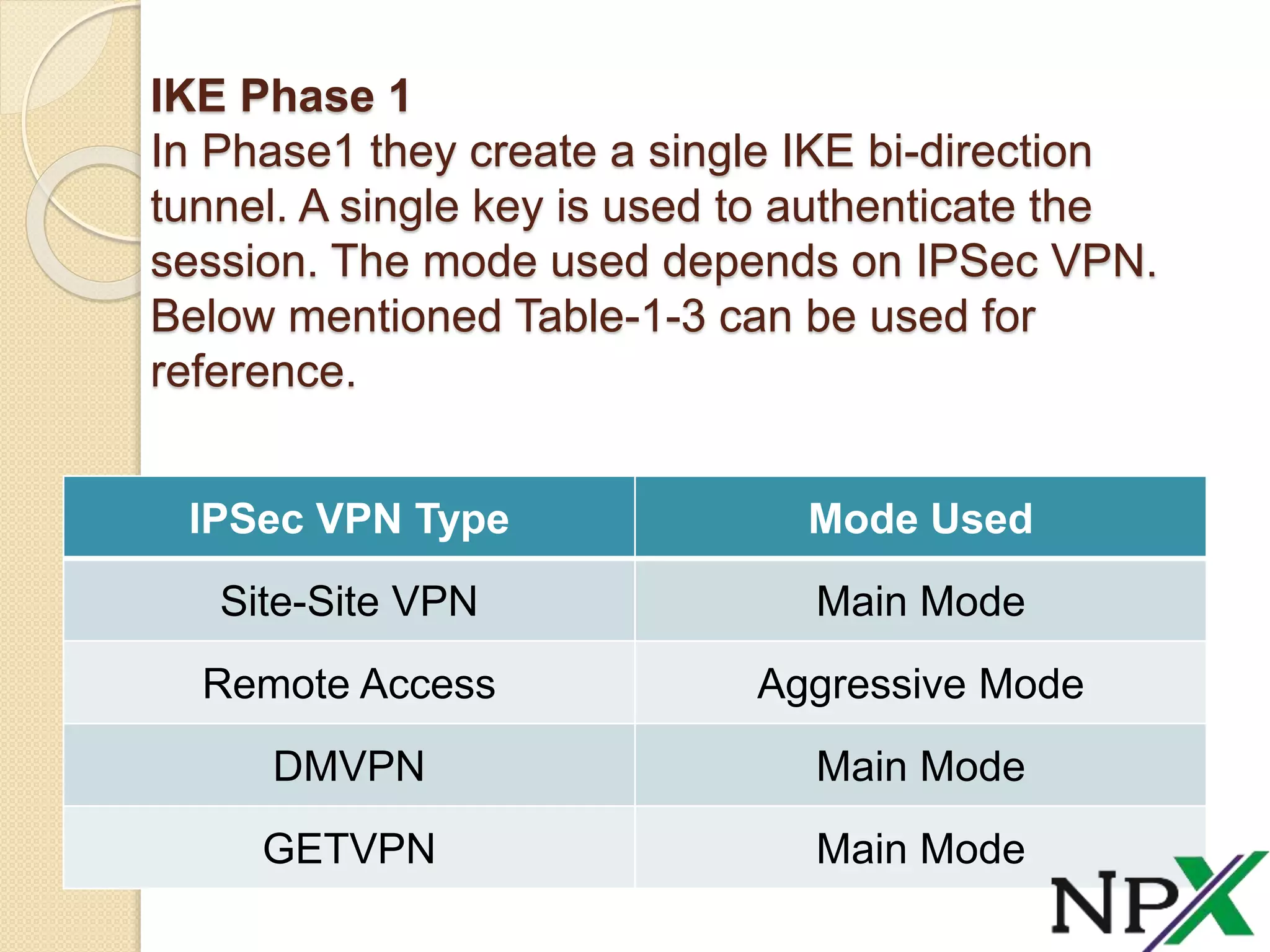 IPSec VPN & IPSec Protocols | PPTX