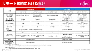 リモート接続における違い
Copyright 2009-2014 FUJITSU LIMITED
方式
IPsec-VPN SSL-VPN
IKEv2方式 L2TP/IPsec方式 リバースプロキシ方式 ポートフォワーディング方式 L2フォワーディング方式
リモートアクセス
端末機器
Windows、iOS、Android
Windows、iOS、
Android(12未満)
WEBブラウザが動く端末
クライアントソフトの
仕様によって制限
※管理者権限が必要な場合有り
クライアントソフトの
仕様によって制限
※管理者権限が必要な場合有り
リモートアクセス
端末側構成要素
OS標準 OS標準 WEBブラウザ
WEBブラウザ
＋SSLクライアントソフト
WEBブラウザ
＋SSLクライアントソフト
インストール作業 不要 不要 不要
必要
（自動インストール機能をもつ
ソフトもあり）
必要
（自動インストール機能をもつ
ソフトもあり）
設定作業 要 要 ほぼ不要 ほぼ不要 ほぼ不要
既存ネットワーク
への適用性
NAT(アドレス変換)、FW越えなどへの考慮が必要 シームレスに導入可能
使用可能
アプリケーション
◎ ◎ △ ○ ◎
ほとんどのアプリケーションで使
用可能
ほとんどのアプリケーションで使
用可能
WEBアプリケーション
通信中ポート番号が
変わるものは
使用できない場合あり
ほとんどのアプリケーションで使
用可能
費用※1 SSL-VPNより安価 IPSec-VPNより高価
性能(処理速度、
アクセス速度) ※2 SSL-VPNより高速 IPSec-VPNより低速
※1:当社IPCOM EX INシリーズ費用より
“https://www.fujitsu.com/jp/documents/products/network/material/old/network-v31/network-v31-price2.pdf”
※2:富士通 SSL-VPN入門より
“https://fenics.fujitsu.com/products/ipcom/catalog/data/ipcom_wp_sslvpn_01.pdf”
6
 