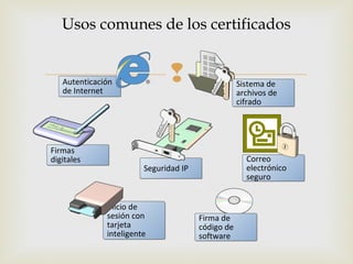 Usos comunes de los certificados


   Autenticación
   de Internet
                                                  Sistema de
                                                   archivos de
                                                   cifrado




Firmas
digitales                                            Correo
                        Seguridad IP                 electrónico
                                                     seguro


              Inicio de
              sesión con               Firma de
              tarjeta                  código de
              inteligente              software
 