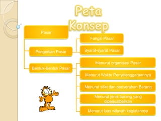 Pasar
                         Fungsi Pasar


 Pengertian Pasar     Syarat-syarat Pasar

                           Menurut organisasi Pasar
Bentuk-Bentuk Pasar
                      Menurut Waktu Penyelenggaraannya


                      Menurut sifat dan penyerahan Barang

                           Menurut jenis barang yang
                               diperjualbelikan

                       Menurut luas wilayah kegiatannya
 