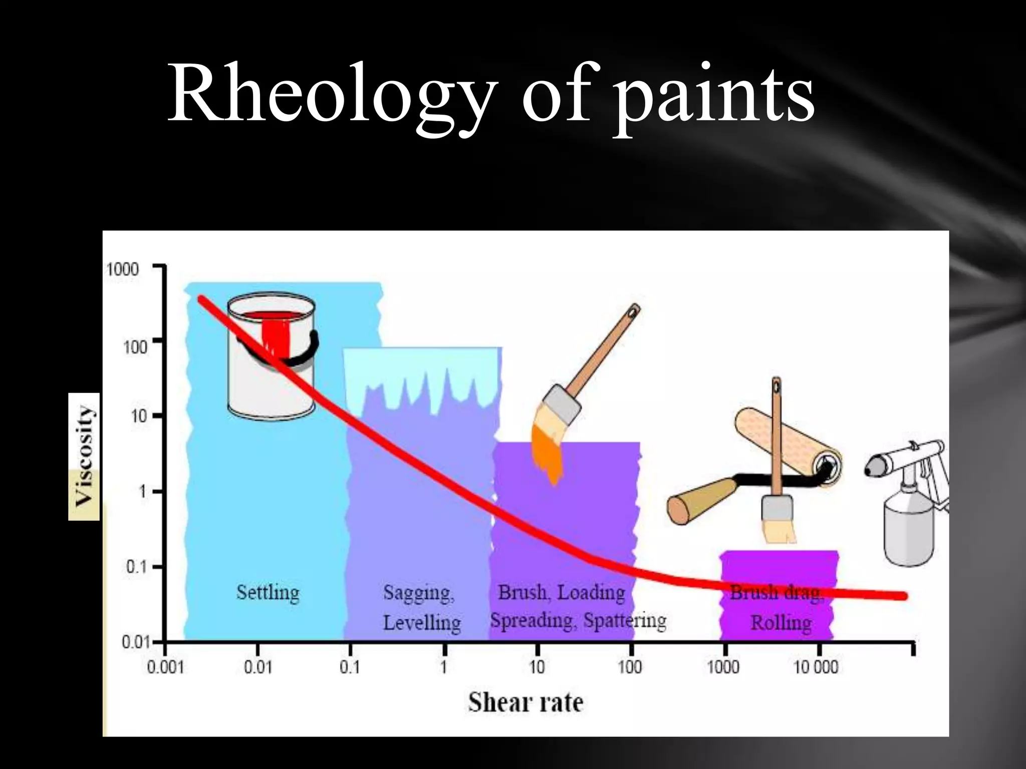 Rheology of paints
 