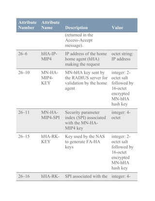 Attribute
Number
Attribute
Name Description Value
(returned in the
Access-Accept
message).
26–6 hHA-IP-
MIP4
IP address of the home
home agent (hHA)
making the request
octet string:
IP address
26–10 MN-HA-
MIP4-
KEY
MN-hHA key sent by
the RADIUS server for
validation by the home
agent
integer: 2-
octet salt
followed by
16-octet
encrypted
MN-hHA
hash key
26–11 MN-HA-
MIP4-SPI
Security parameter
index (SPI) associated
with the MN-HA-
MIP4 key
integer: 4-
octet
26–15 hHA-RK-
KEY
Key used by the NAS
to generate FA-HA
keys
integer: 2-
octet salt
followed by
16-octet
encrypted
MN-hHA
hash key
26–16 hHA-RK- SPI associated with the integer: 4-
 