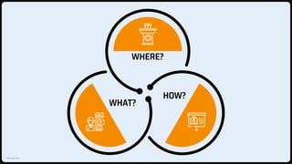 © KNOLedge 2023
WHERE?
HOW?
WHAT?
 