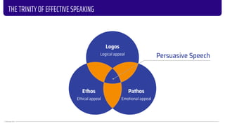© KNOLedge 2023
THE TRINITY OF EFFECTIVE SPEAKING
Logos
Logical appeal
Ethos
Ethical appeal
Pathos
Emotional appeal
Persuasive Speech
 