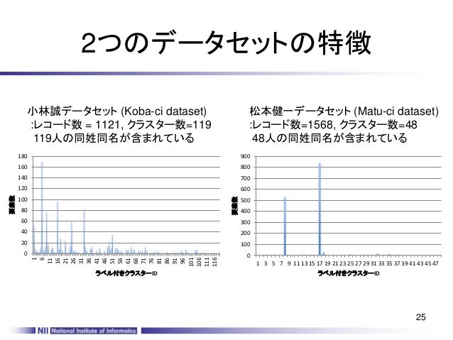 テンソル分解の著者名寄せへの応用と潜在変数を持つモデルとの比較テンソル分解の著者名寄せへの応用と潜在変数を持つモデルとの比較