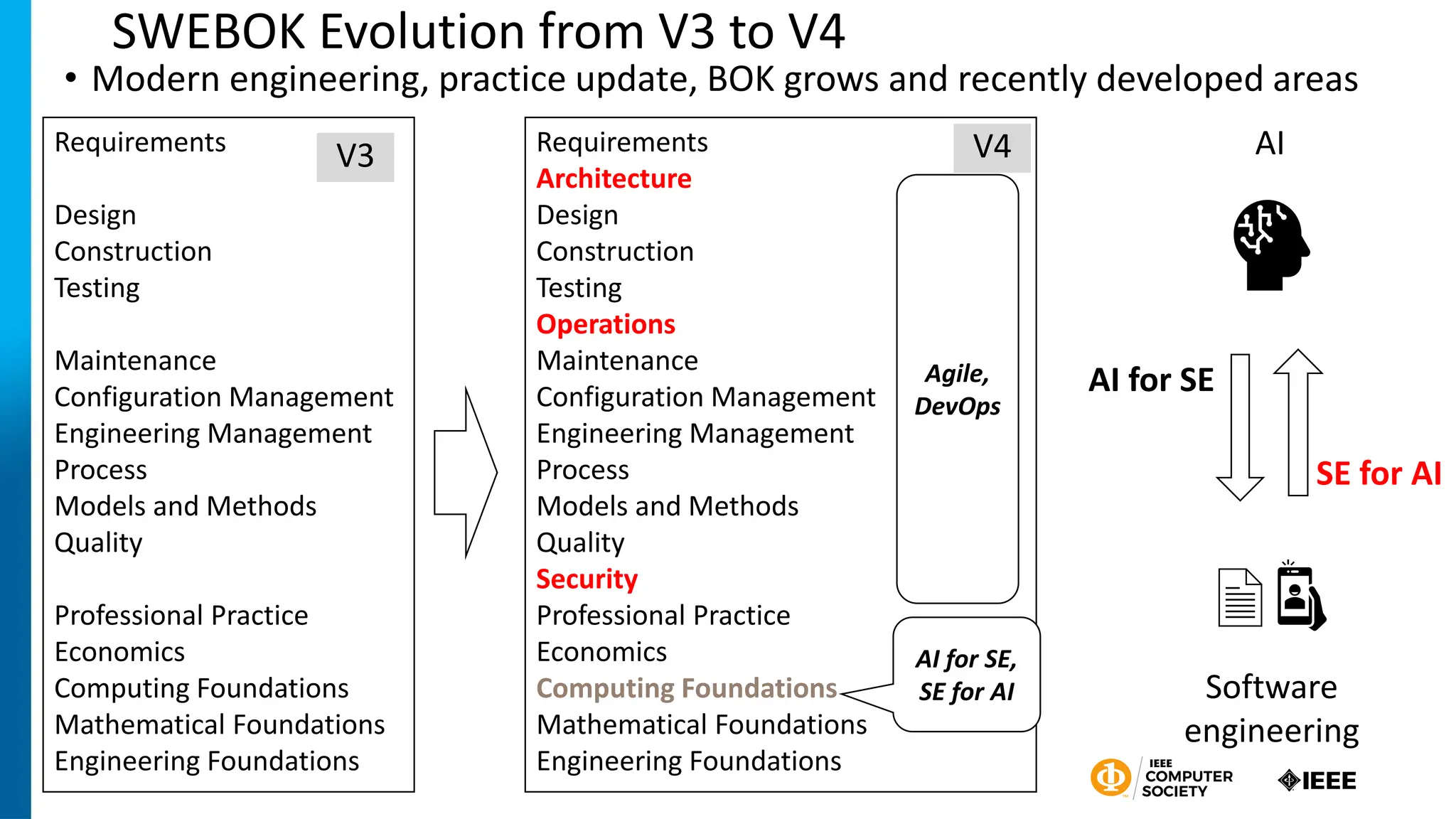 SWEBOK Evolution from V3 to V4
• Modern engineering, practice update, BOK grows and recently developed areas
Requirements
Design
Construction
Testing
Maintenance
Configuration Management
Engineering Management
Process
Models and Methods
Quality
Professional Practice
Economics
Computing Foundations
Mathematical Foundations
Engineering Foundations
Requirements
Architecture
Design
Construction
Testing
Operations
Maintenance
Configuration Management
Engineering Management
Process
Models and Methods
Quality
Security
Professional Practice
Economics
Computing Foundations
Mathematical Foundations
Engineering Foundations
V3 V4
Agile,
DevOps
AI for SE,
SE for AI Software
engineering
AI
AI for SE
SE for AI
 