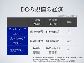 DC
                                               (2006     Microsoft        )



       1000                      5

     $95/Mbps/             $13/Mbps/                         7.1


     $2.20/GB/              $0.40/GB/                        5.7

       140 /               1000                 /
                                                             7.1

       M. Armbrust, A. Fox, R. Griffith, A. D. Joseph, R. Katz,A. Konwinski, G. Lee,
       D. Patterson, A. Rabkin, I. Stoica, and M. Zaharia,
       “Above the Clouds: A Berkeley View of Cloud Computing,” 2009
 