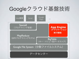 Google
                        Google
   Web          Gmail
                         Maps     ...

      Sawzall
                                        App Engine


    MapReduce
                                 BigTable


 Google File System
 