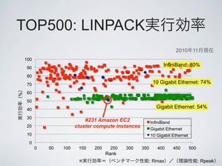 TOP500: LINPACK
                                                                       2010       11
    100
                                                                 InfiniBand: 80%
     90
     80
     70                                                     10 Gigabit Ethernet: 74%
     60
%




     50
     40
                                                             Gigabit Ethernet: 54%

     30
                             #231 Amazon EC2               InfiniBand
     20                  cluster compute instances         Gigabit Ethernet
     10                                                    10 Gigabit Ethernet
      0
          0   50   100    150   200    250   300     350      400     450        500
                                      Rank
                          ※                                : Rmax                      : Rpeak
 