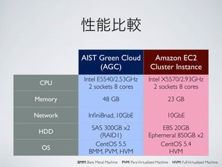 AIST Green Cloud                          Amazon EC2
                 (AGC)                               Cluster Instance
             Intel E5540/2.53GHz                    Intel X5570/2.93GHz
 CPU
               2 sockets 8 cores                      2 sockets 8 cores
Memory                  48 GB                                   23 GB

Network         InﬁniBnad, 10GbE                                10GbE
                 SAS 300GB x2                           EBS 20GB
 HDD
                   (RAID1)                          Ephemeral 850GB x2
                  CentOS 5.5                            CentOS 5.4
  OS
                BMM, PVM, HVM                             HVM
          BMM: Bare Metal Machine   PVM: Para Virtualized Machine   HVM: Full Virtualized Machine
 