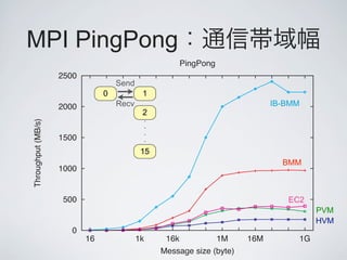 MPI PingPong
                                                     PingPong
                    2500
                                    Send
                                0           1
                    2000            Recv                                     IB-BMM
                                            2
Throughput (MB/s)




                    1500
                                            15
                                                                               BMM
                    1000


                     500                                                        EC2
                                                                                       PVM
                                                                                       HVM
                       0
                           16              1k     16k          1M      16M        1G
                                                 Message size (byte)
 