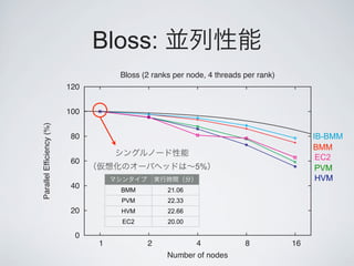 Bloss:
                                    Bloss (2 ranks per node, 4 threads per rank)
                          120


                          100
Parallel Efficiency (%)




                           80                                                           IB-BMM
                                                                                        BMM
                           60                                                            EC2
                                                         5%                              PVM
                                                                                         HVM
                           40       BMM          21.06
                                    PVM          22.33
                           20       HVM          22.66
                                    EC2          20.00

                            0
                                1          2            4              8           16
                                                 Number of nodes
 