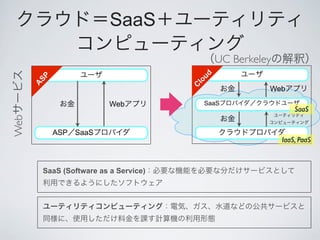 SaaS
                                                  UC Berkeley




                                             ud
      SP




                                         lo
      A




                                         C
                                                            Web

                            Web              SaaS
                                                                    SaaS
Web




            ASP SaaS
                                                                IaaS, PaaS



          SaaS (Software as a Service)
 