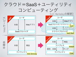 SaaS
                                                    UC Berkeley




                                            ud
        SP




                                          lo
      A




                                        C
                                                              Web

                       Web                    SaaS
                                                                      SaaS
Web




                SaaS
                                                                  IaaS, PaaS




                                               s
            y




                                                s
          dr




                                             le
        un




                                           b-
      Fo




                                        Fa
                                                                     NVIDIA


                       Intel, Samsung                                TSMC
 