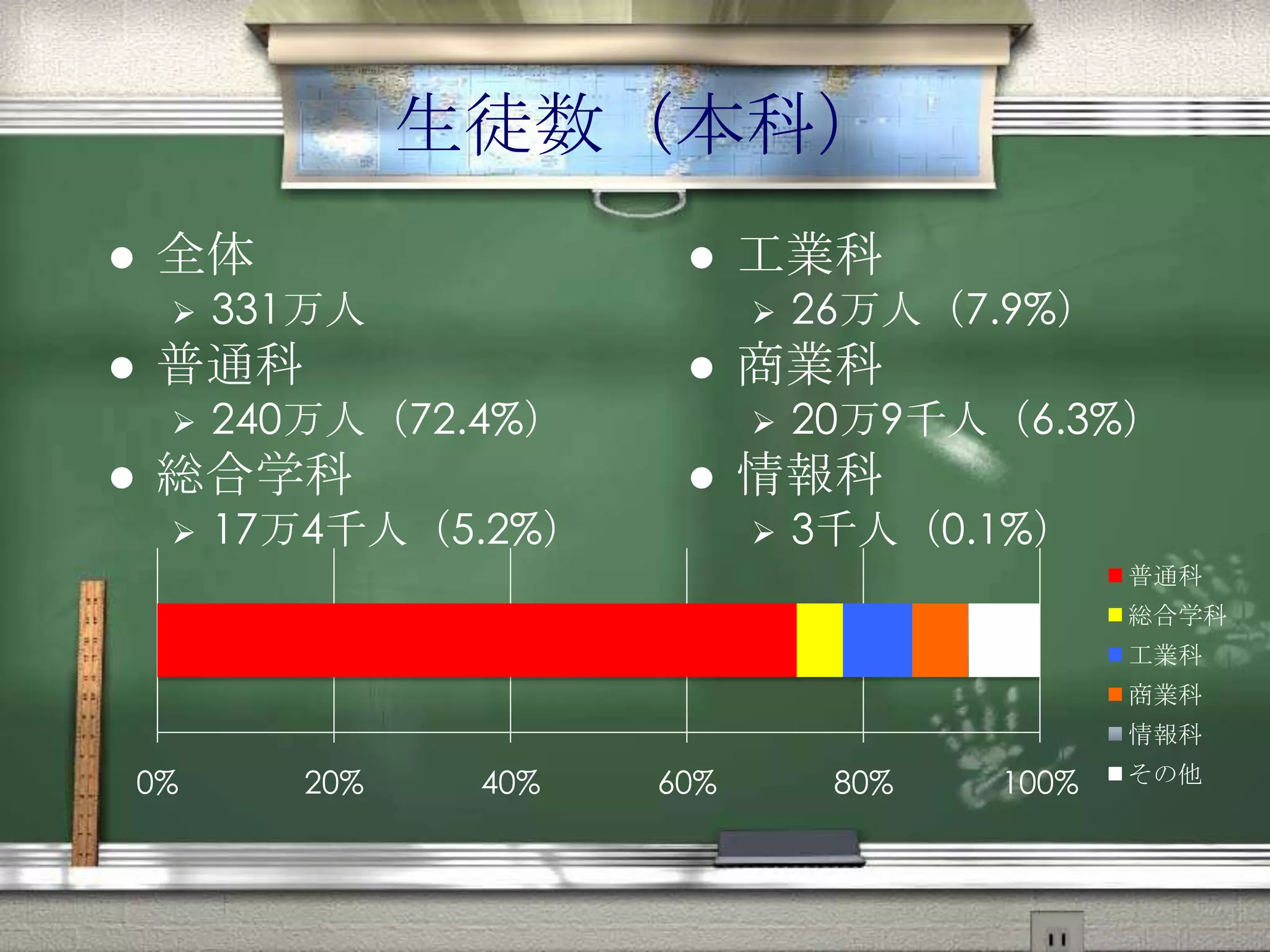 生徒数（本科）
 全体
 331万人
 普通科
 240万人（72.4%）
 総合学科
 17万4千人（5.2%）
 工業科
 26万人（7.9%）
 商業科
 20万9千人（6.3%）
 情報科
 3千人（0.1%）
0% 20% 40% 60% 80% 100%
普通科
総合学科
工業科
商業科
情報科
その他
 