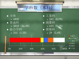 学科数（本科）
 全体
 6800
 普通科
 3833（56.4%）
 総合学科
 355（5.2%）
 工業科
 542（8.0%）
 商業科
 655（9.6%）
 情報科
 29（0.4%）
0% 20% 40% 60% 80% 100%
普通科
総合学科
工業科
商業科
情報科
その他
 