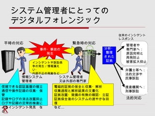 システム管理者にとっての
デジタルフォレンジック
平時の対応 緊急時の対応
情報システム
管理者
システム管理者
又は外部の専門家
分析・
整理
された
証拠
管理者や
専門家へ：
原因究明と
再発防止
被害拡大抑止
弁護士等へ：
法的交渉や
民事訴訟
捜査機関へ：
刑事訴訟
信頼できる認証基盤の確立
通信や操作記録の収集・保
管
記録やログの消去改竄抑止
ログや記録の定常的検査に
よるインシデント発見　な
…ど
電磁的証拠の保全と収集・解析
収集過程と解析結果の文書化
証拠改竄・毀損の有無の確認・立証
証拠保全後のシステムの速やかな回
復
…など
法的対応
従来のインシデント
レスポンス
事件・事故の
発生
インシデントや訴訟係
争の発生／情報漏え
い・
内部不正の発覚など
 