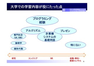 大学での学習内容が役にたった点
8
Itoh Laboratory,
Ochanomizu University
線形代数
論理学
アルゴリズム
プログラミング
経験
専門科目
（UI, DB）
計算機
システムの
基礎用語
プレゼン
特にない
研究 エンジニア SE 金融・商社・
経営コンサル
 