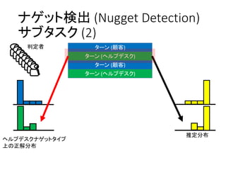 ターン (顧客)
ターン (ヘルプデスク)
ターン (顧客)
ターン (ヘルプデスク)
ヘルプデスクナゲットタイプ
上の正解分布
推定分布
判定者
ナゲット検出 (Nugget Detection)
サブタスク (2)
 