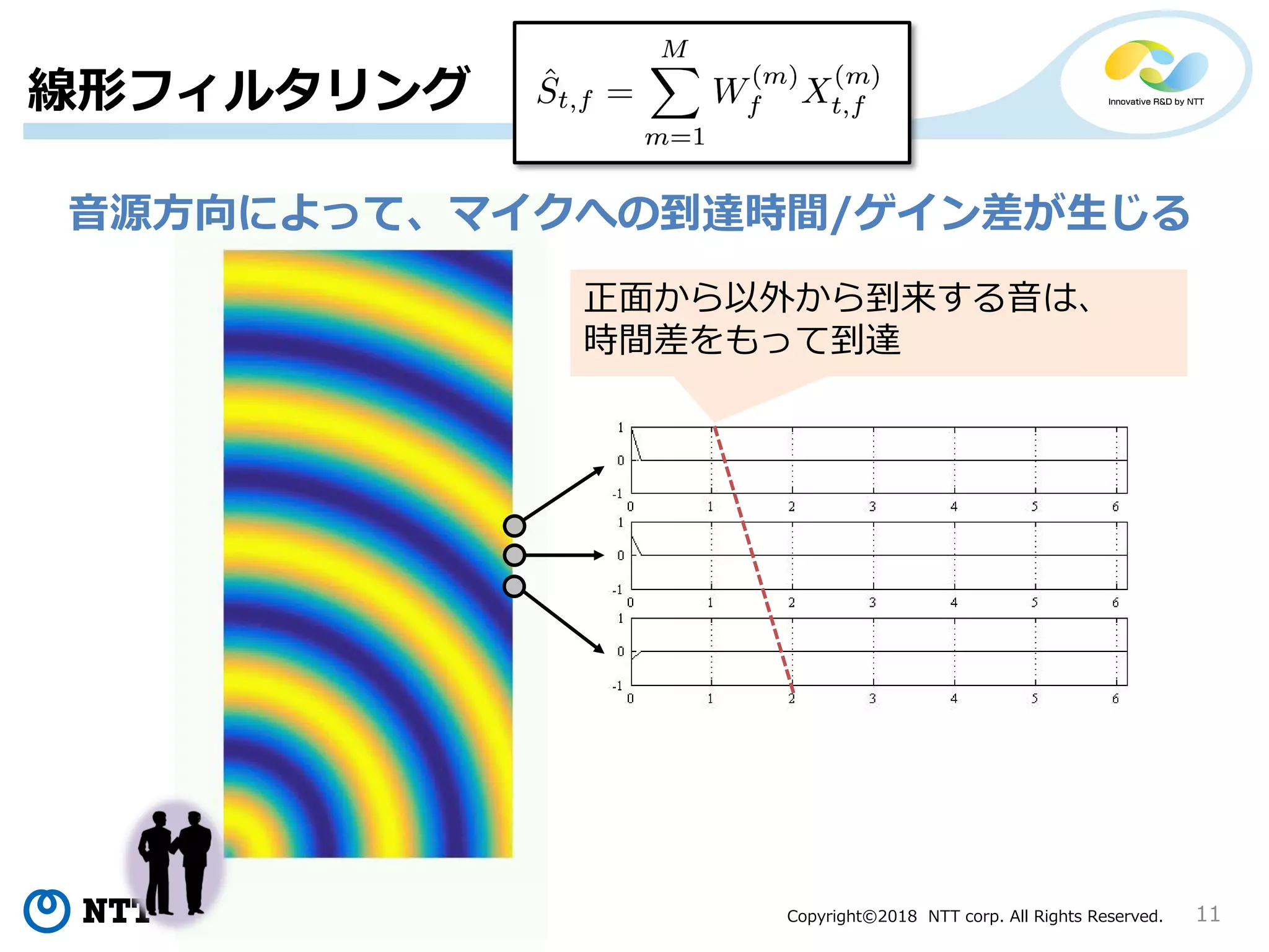 Copyright©2018 NTT corp. All Rights Reserved. 11
正面から以外から到来する音は、
時間差をもって到達
線形フィルタリング
音源方向によって、マイクへの到達時間/ゲイン差が生じる
 