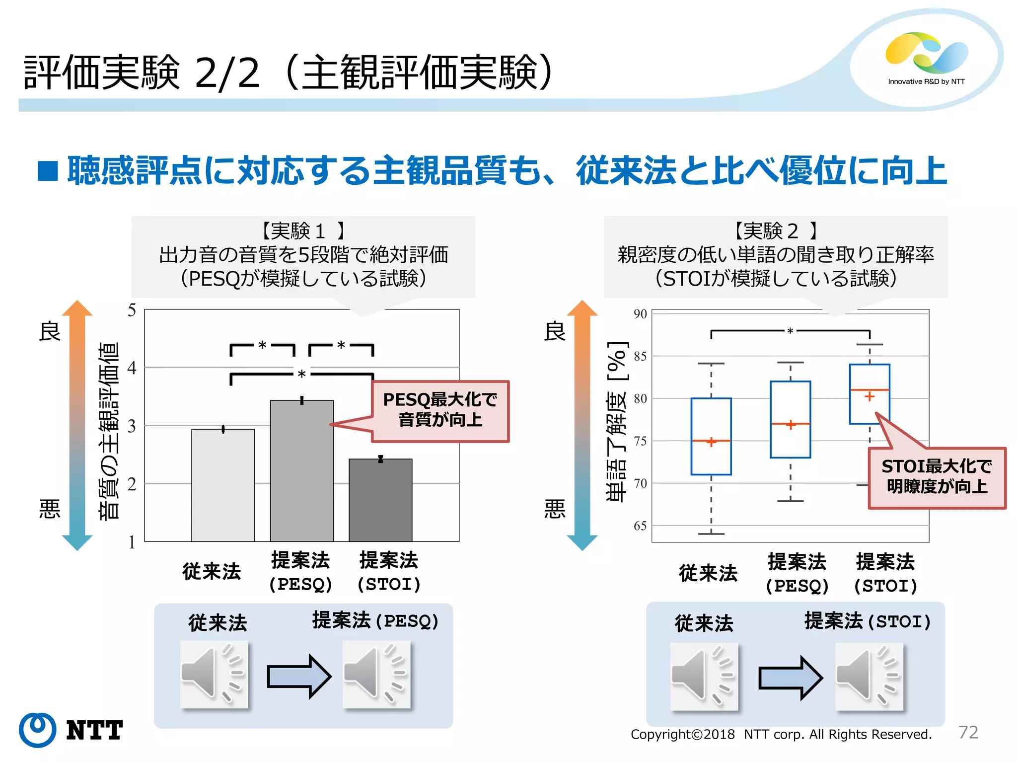 Copyright©2018 NTT corp. All Rights Reserved.
評価実験 2/2（主観評価実験）
72
音質の主観評価値
従来法
提案法
(PESQ)
提案法
(STOI)
単語了解度[%]
【実験１ 】
出力音の音質を5段階で絶対評価
（PESQが模擬している試験）
良
悪
良
悪
【実験２ 】
親密度の低い単語の聞き取り正解率
（STOIが模擬している試験）
従来法
提案法
(PESQ)
提案法
(STOI)
従来法 提案法(PESQ) 従来法 提案法(STOI)
PESQ最大化で
音質が向上
STOI最大化で
明瞭度が向上
 聴感評点に対応する主観品質も、従来法と比べ優位に向上
 